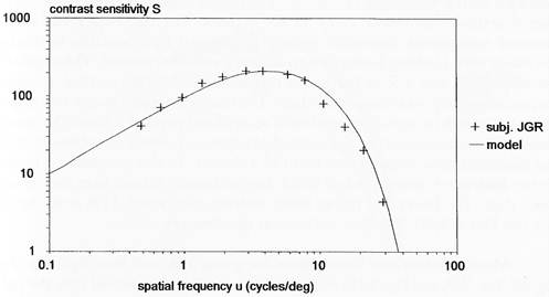 Image of a graph show the contrast sensitivity of the human eye