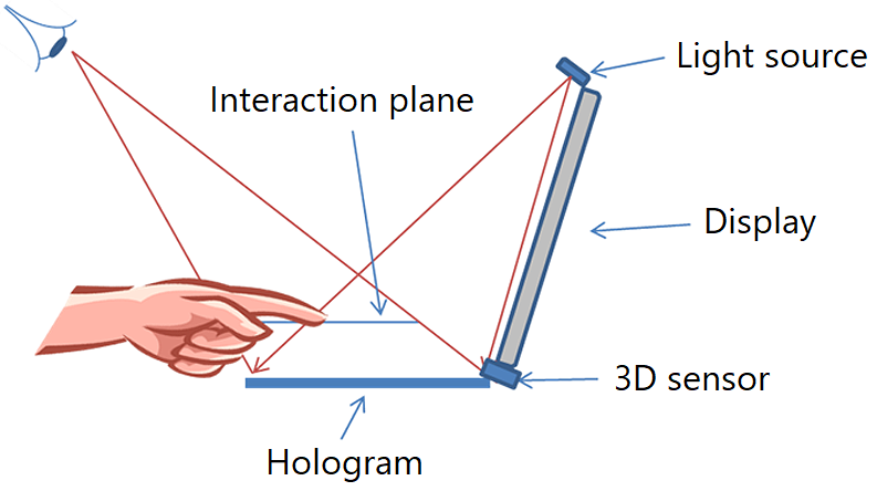 The illustration shows a laptop with a hologram applied to the keyboard
and a virtual interaction plane an inch or two above this, a 3D sensor positioned between the display and the keyboard to monitor the user's eye location, and a light source
above the display shining on the hologram.