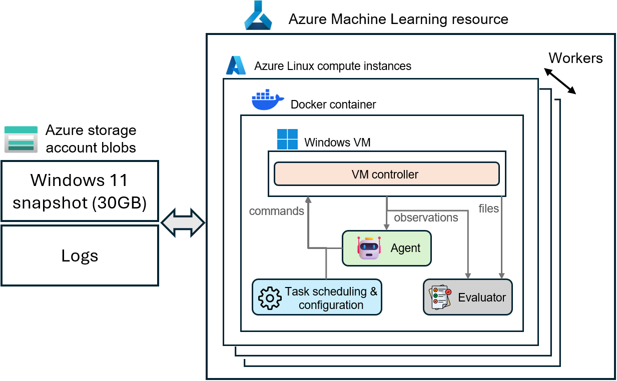 Diagram of the cloud parallelization architecture of the Windows Agent Arena.