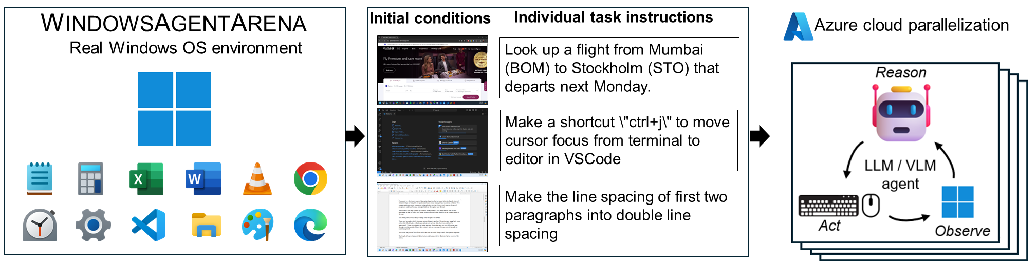 Three diagrams showing W.A.A. uses a real Windows  environment, some examples of tasks in the benchmark, and the agent's reasoning loop.